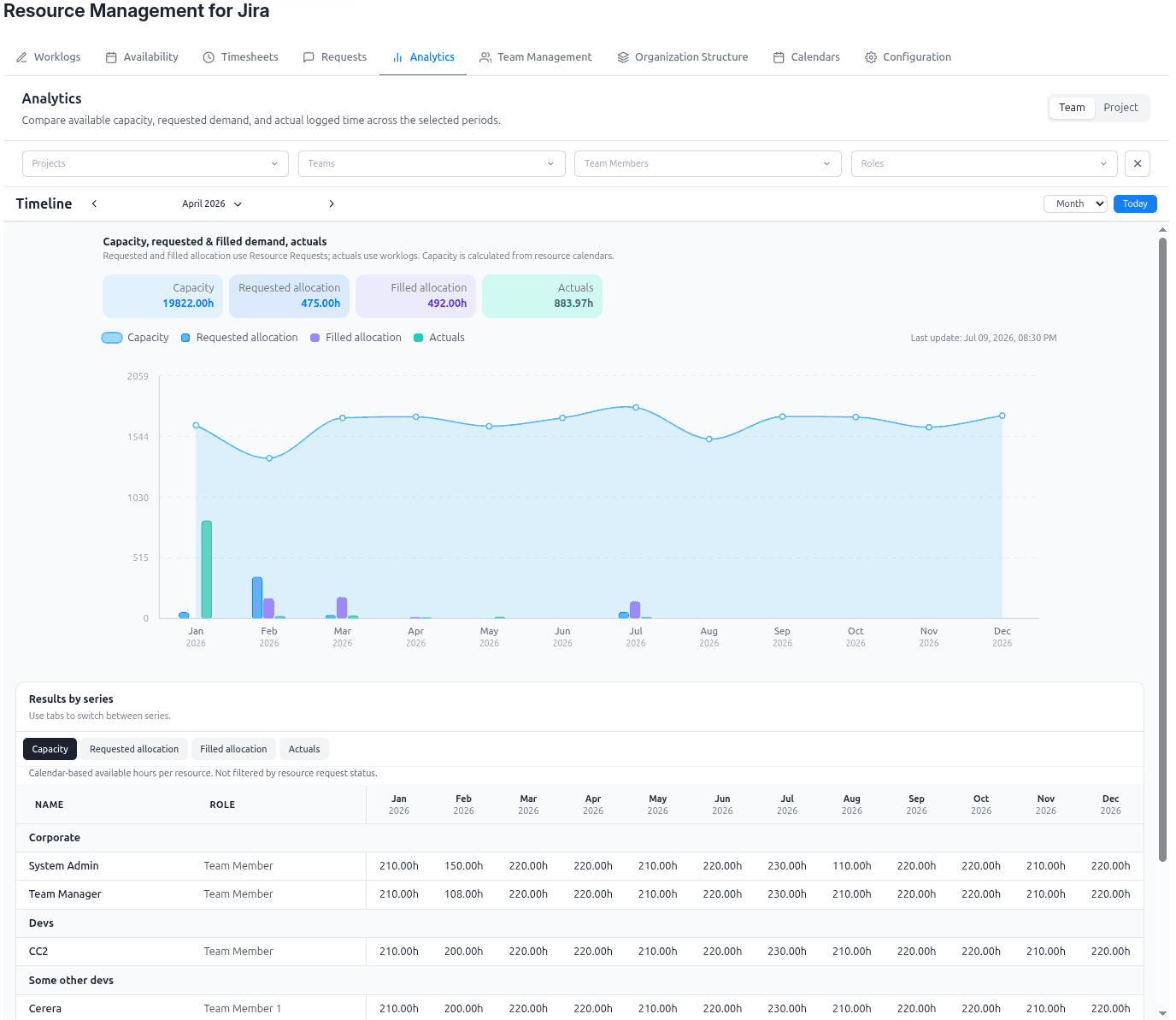 Advanced analytics: compare demand, allocations, capacity, and actuals