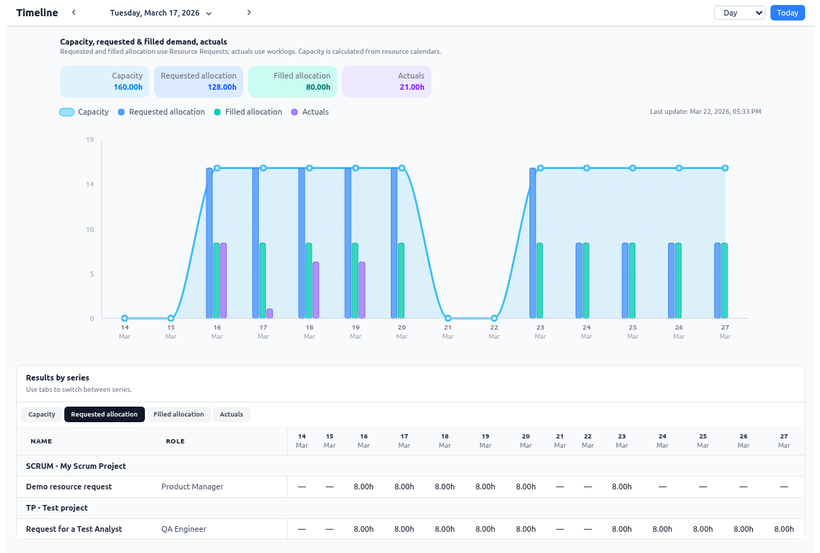 Analytics comparing capacity, demand, filled allocation, and actuals on one timeline