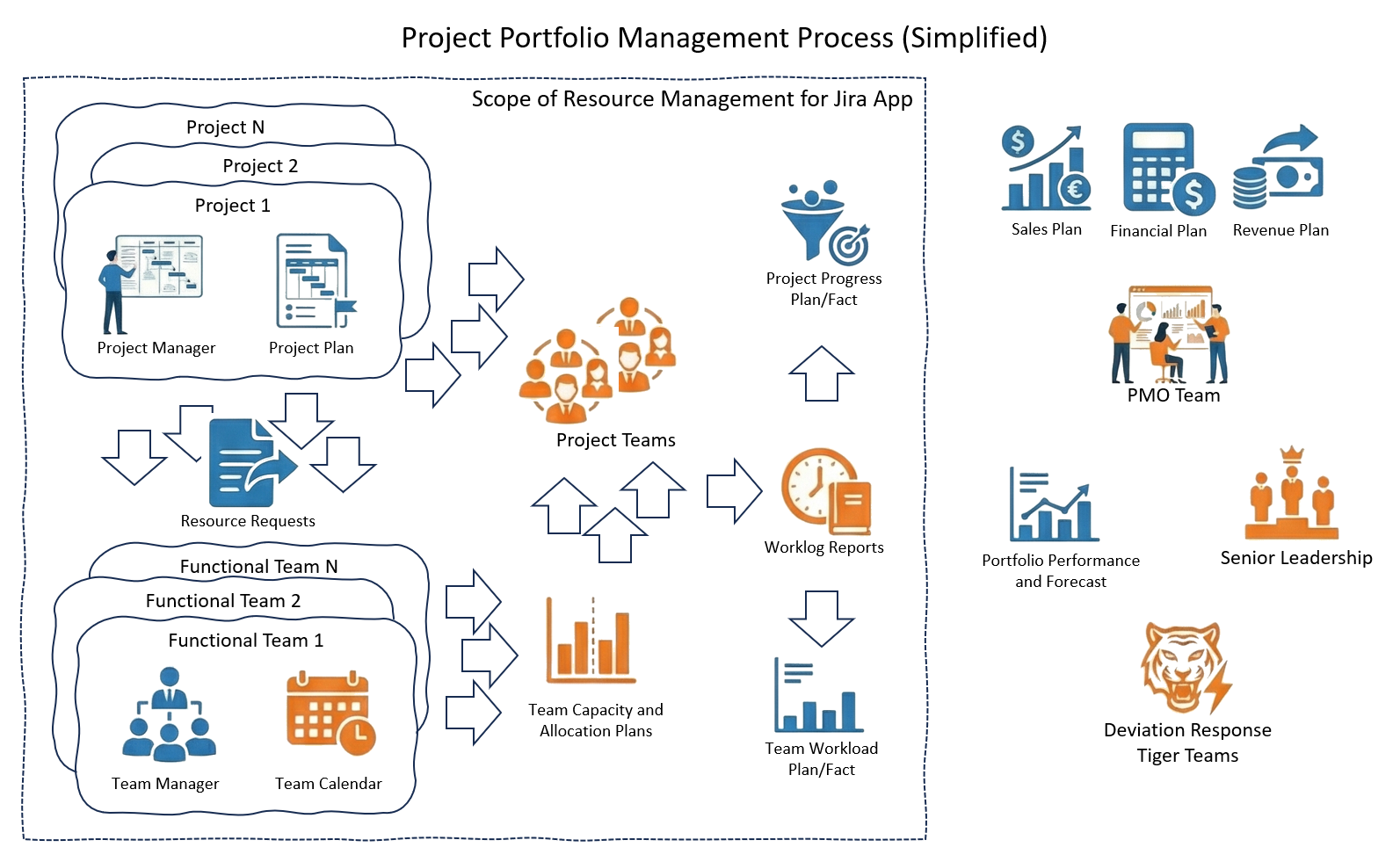 Project portfolio management process showing the scope of Resource Management for Jira