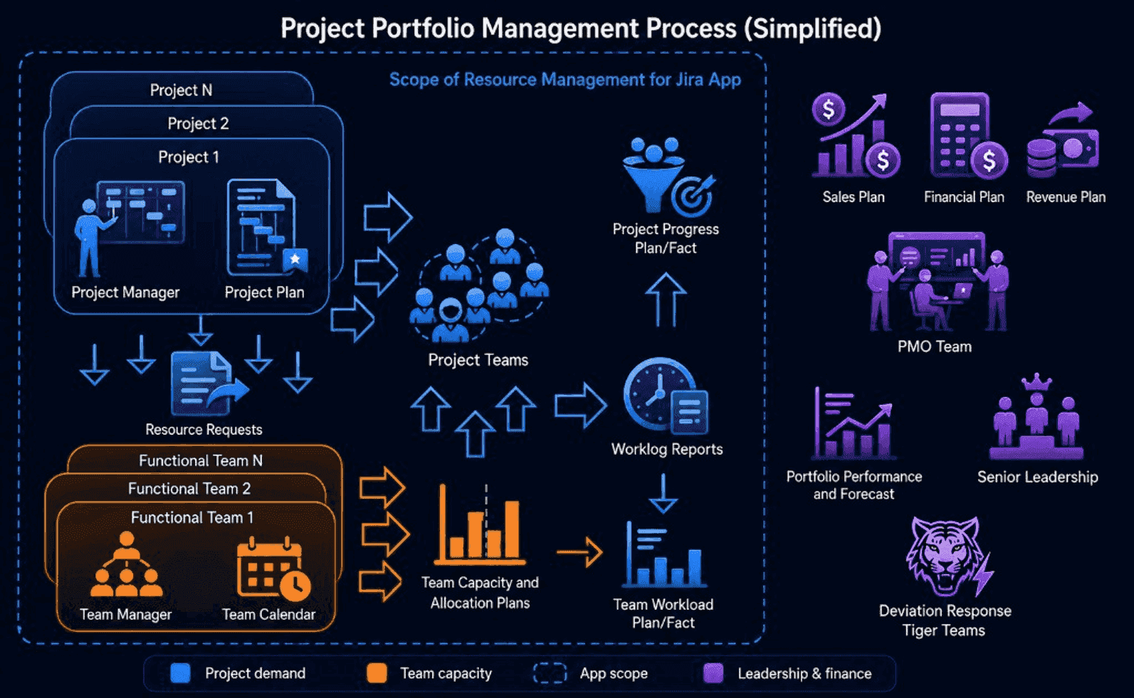 Project portfolio management process and the scope of Resource Management for Jira