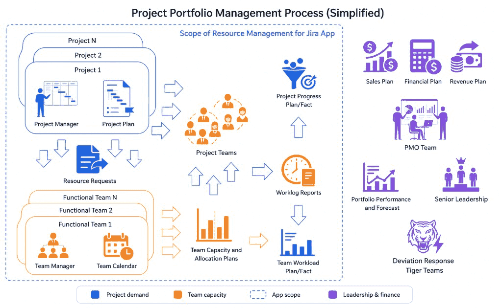 Project portfolio management process and the scope of Resource Management for Jira