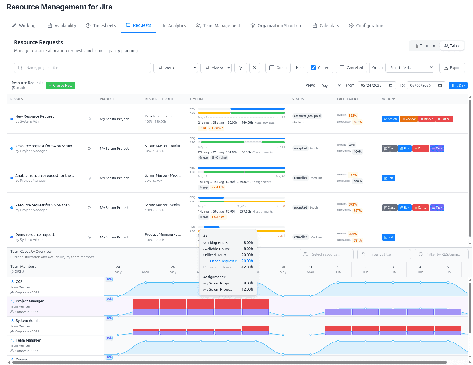Resource request timeline with team capacity overview and over-allocation detection